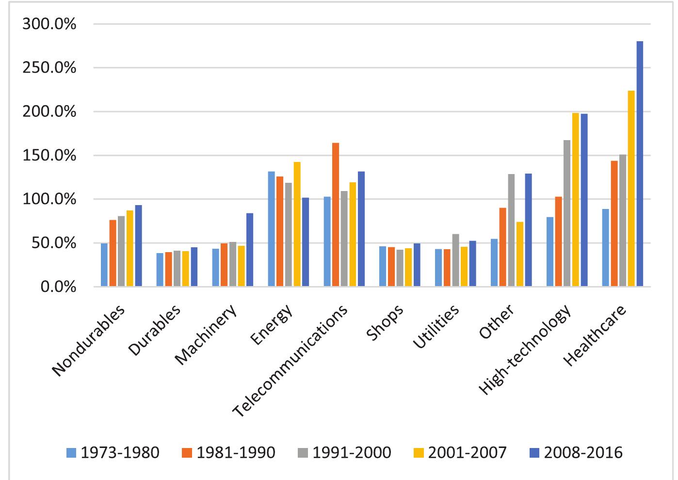 Fig. 15. Simple markup by industry, period averages, ‘top firms sample’. Source: Author’s calculations from Compustat database. See Appendix A1 for variable definitions and calculations. 