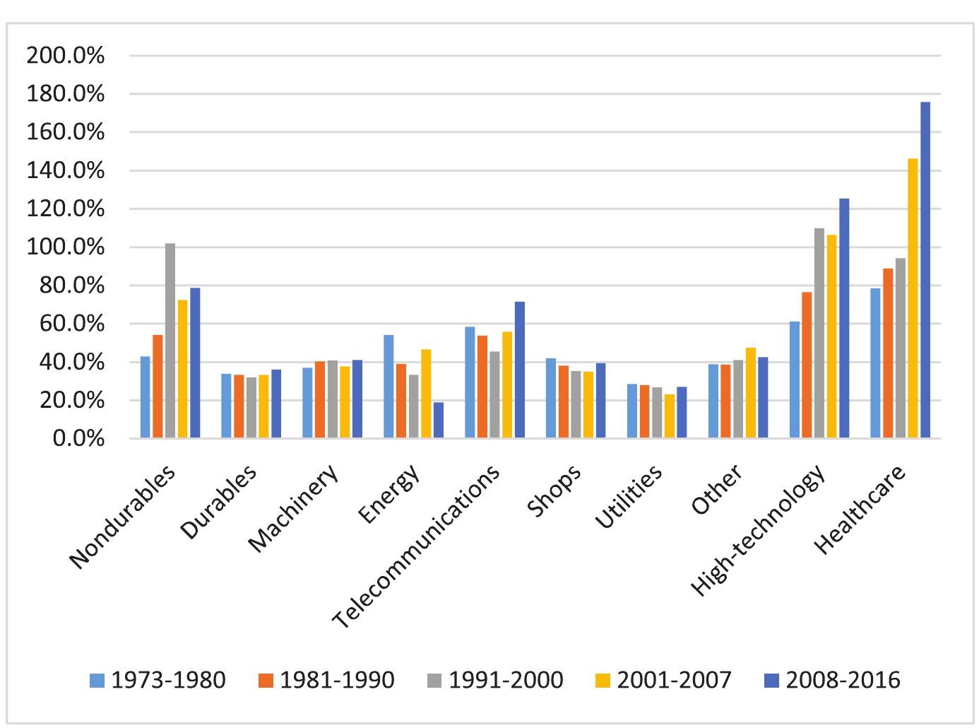 Fig. 16. Total cost markup by industry, period averages, ‘top firms sample’. Source: Author’s calculations from Compustat database. See Appendix A1 fo: variable definitions and calculations. 
