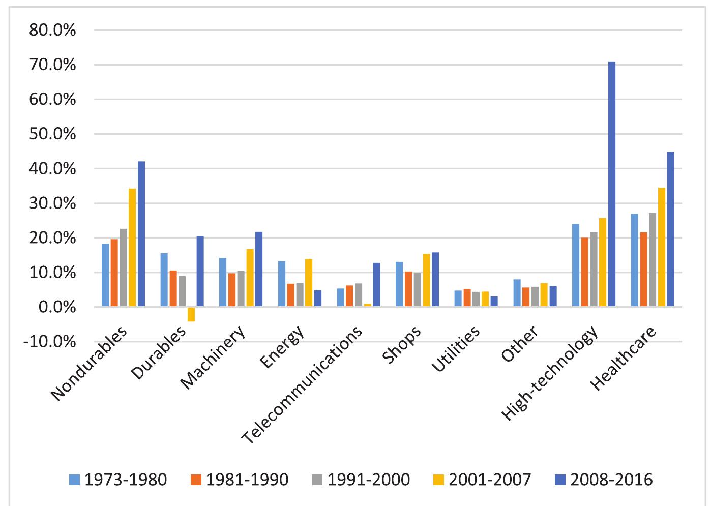 Fig. 17. Industry profit rates, period averages, ‘top firms sample’. Source: Author’s calculations from Compustat database. See Appendix Al for variable definitions and calculations. 