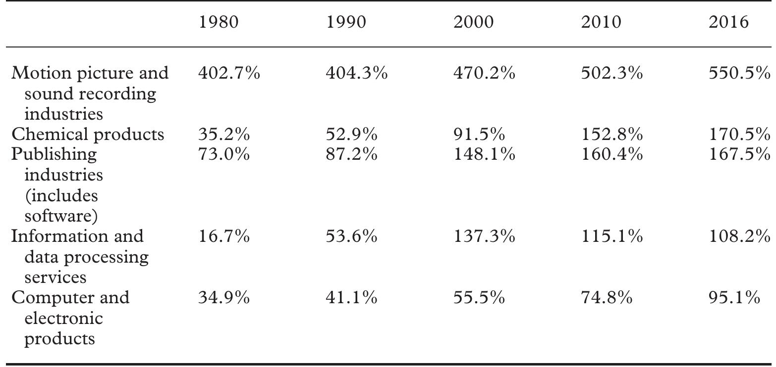 Note: Stock of intellectual property products divided by stock of equipment and structures. Source: US Bureau of Economic Analysis, 2017, Fixed Asset Accounts Table 3.1.  Table 1. Top five intangible-intensive industries 