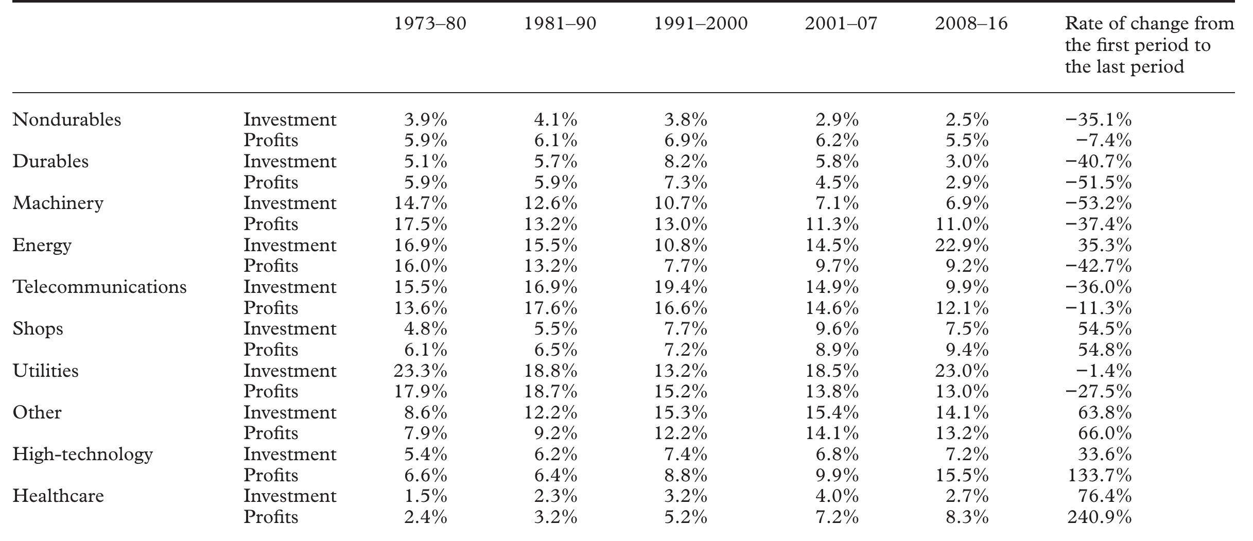 Source: Author’s calculations from Compustat database. See Appendix Al for variable definitions and calculations.  Table 2. Investment and profit shares of industries as a percentage of total sample investment and total sample profits, period averages, ‘top firms sample’ 