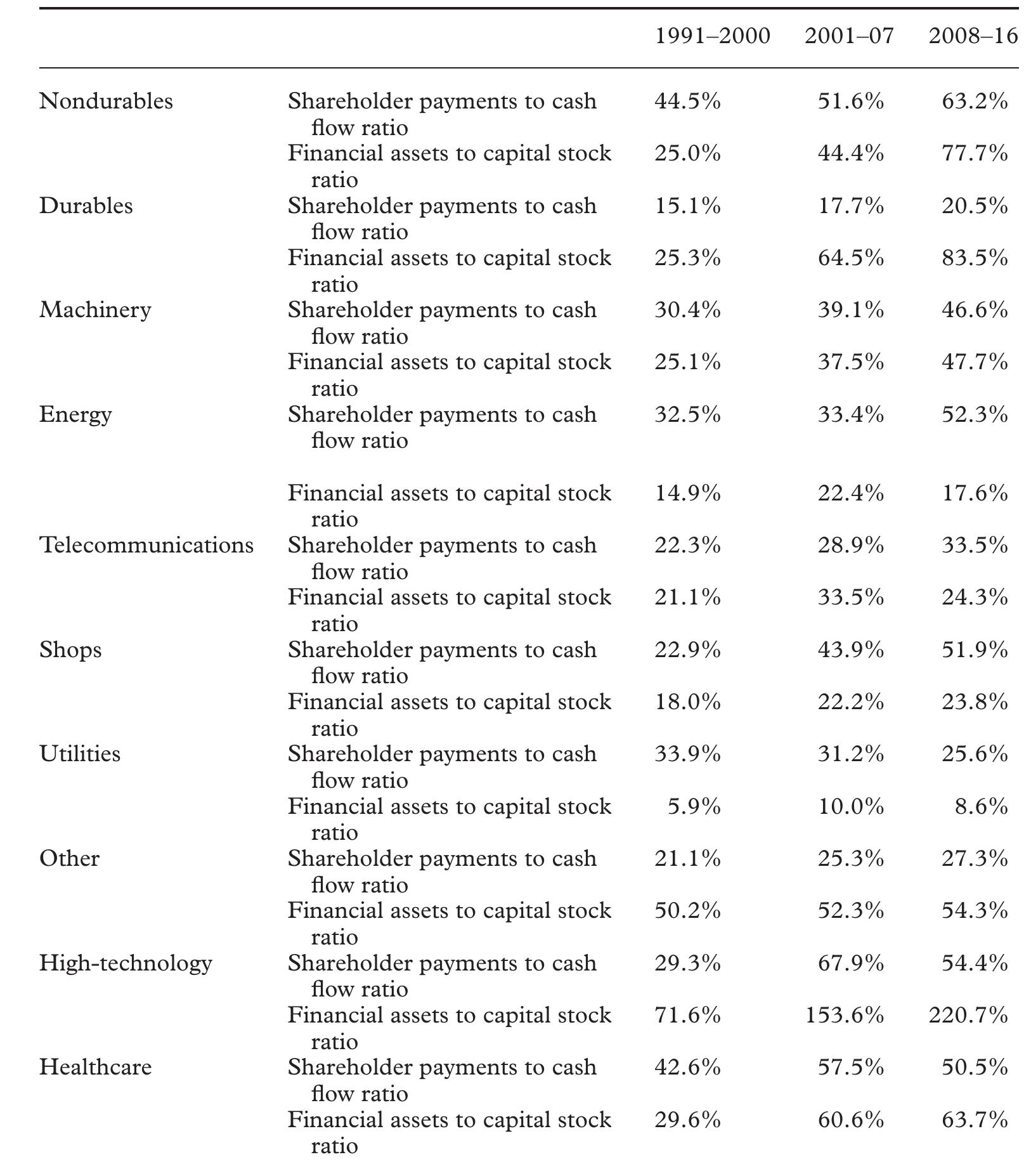 Source: Author’s calculations from Compustat database. See Appendix Al for variable definitions and calculations.  Table 3. Financialisation indicators by industry, period averages, ‘top firms sample’ 