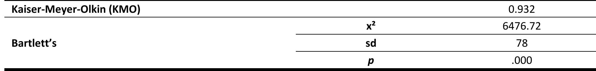 Critical thinking dispositions scale by kaiser-meyer-olkin