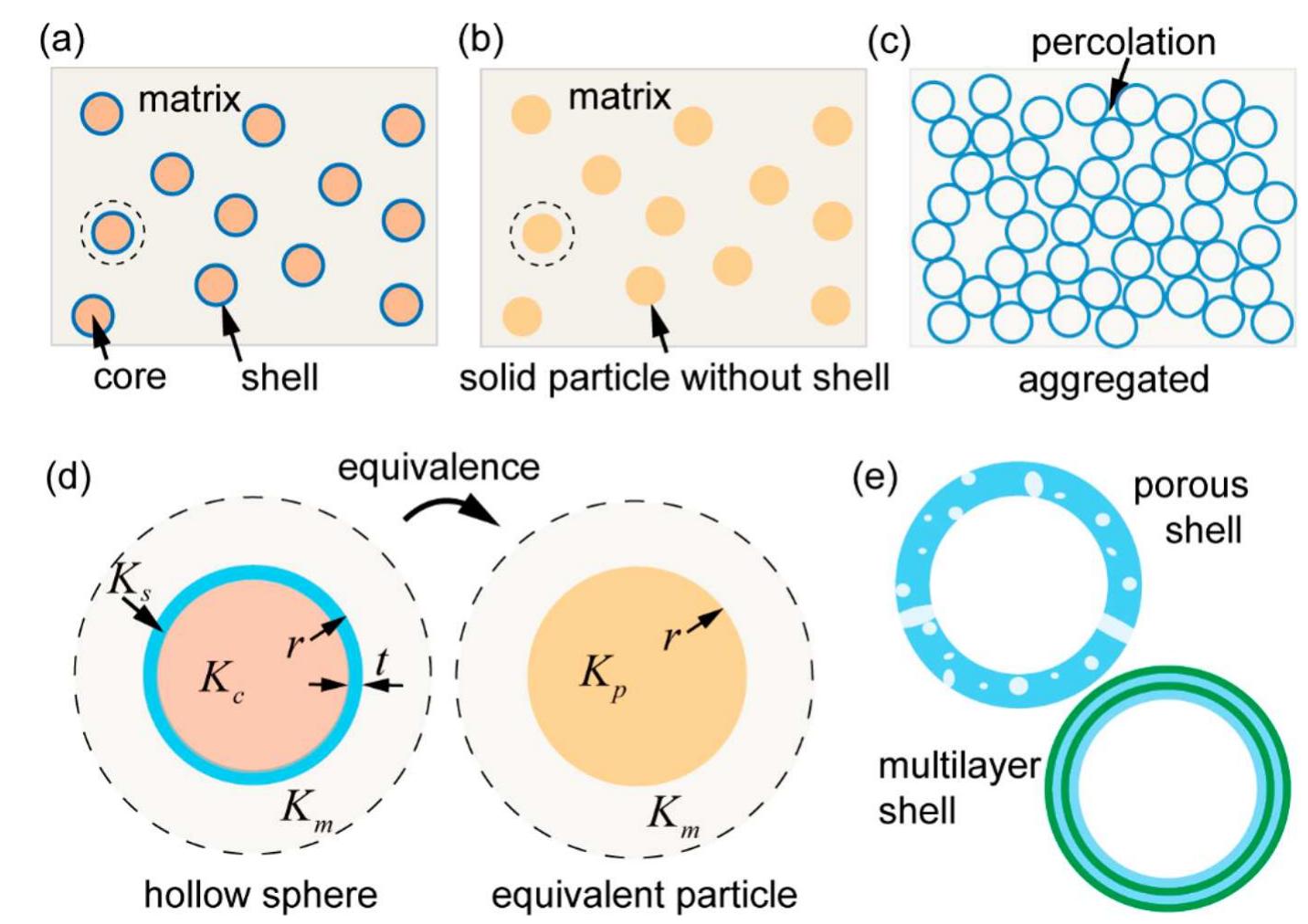 Particle Shell Grafted Figure 3 - from Prediction of the Effective Thermal