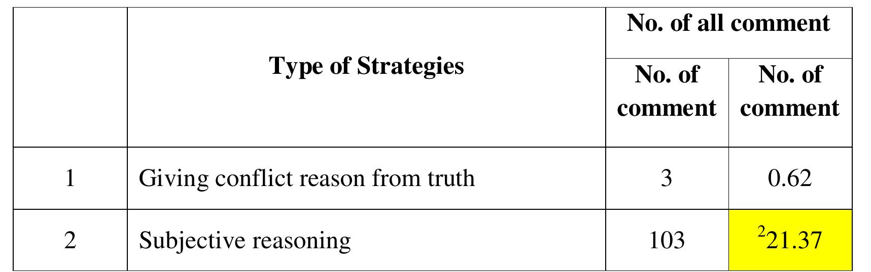 For the strategies used, 11 strategies were found in_ giving fallacious aroument. This show as table below: 