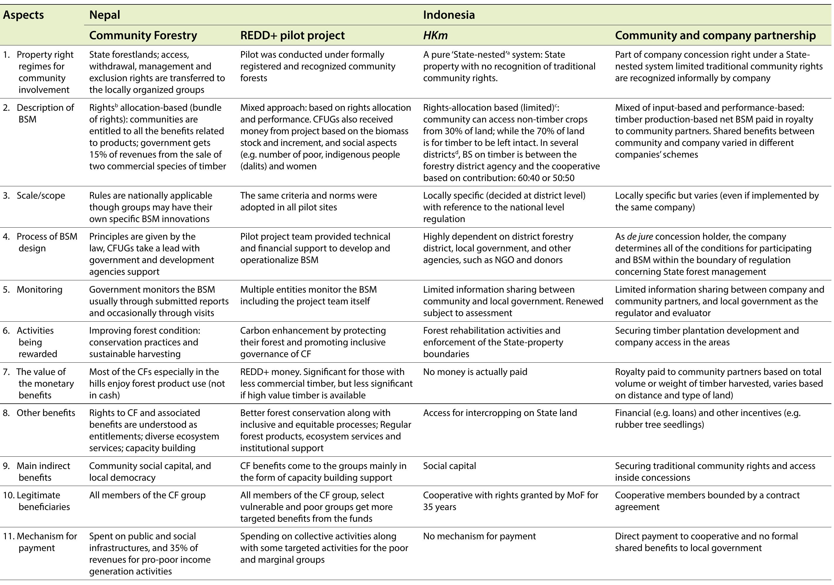 a State-nested system: State is the de facto holder of all the legal rights in State-owned forests, and cooperative or company has been granted the right to manage b Rights to access and/or to manage a certain allocated area (usually inside State forest)  c Implemented nationally based on Ministry of Forestry regulation No P37 (2007). Compared to Nepal, there are only limited rights granted (not a bundle of rights/exclusive rights)  d_ Insome districts, these were formalized under a partnership scheme between community and district government and supported by a local legal framework. The BS proportion was based on the results from a cost an benefit analysis (CBA) study conducted in Sumbawa district (Nawir et al. 2007; Nawir 2014). 