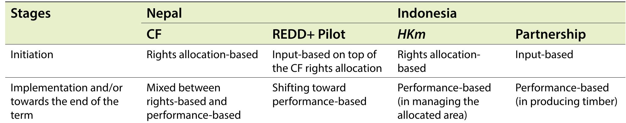 Table 2. Overview of BSM approaches throughout different stages 