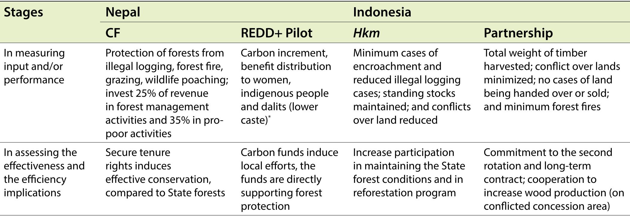 Table 3. Suggested indicators in assessing the expected effectiveness and efficiency implications of BSM under the four schemes  Transaction costs are potentially high: The importance of cost-sharing in benefit sharing mechanism  Additional requirements of REDD+ in the REDD+ pilot project in Nepal have high transaction costs. Even during the payment period, the REDD+ payment may not have fully compensated for the time, efforts and resource costs invested by the local communities. These costs, apart from protecting the forests, were incurred during measurement, reporting, verification, and disbursement of the money as well as monitoring of the actions by the CF groups. As the scale of economy was too small, the cost incurred by the local communities appear to be relatively high. 