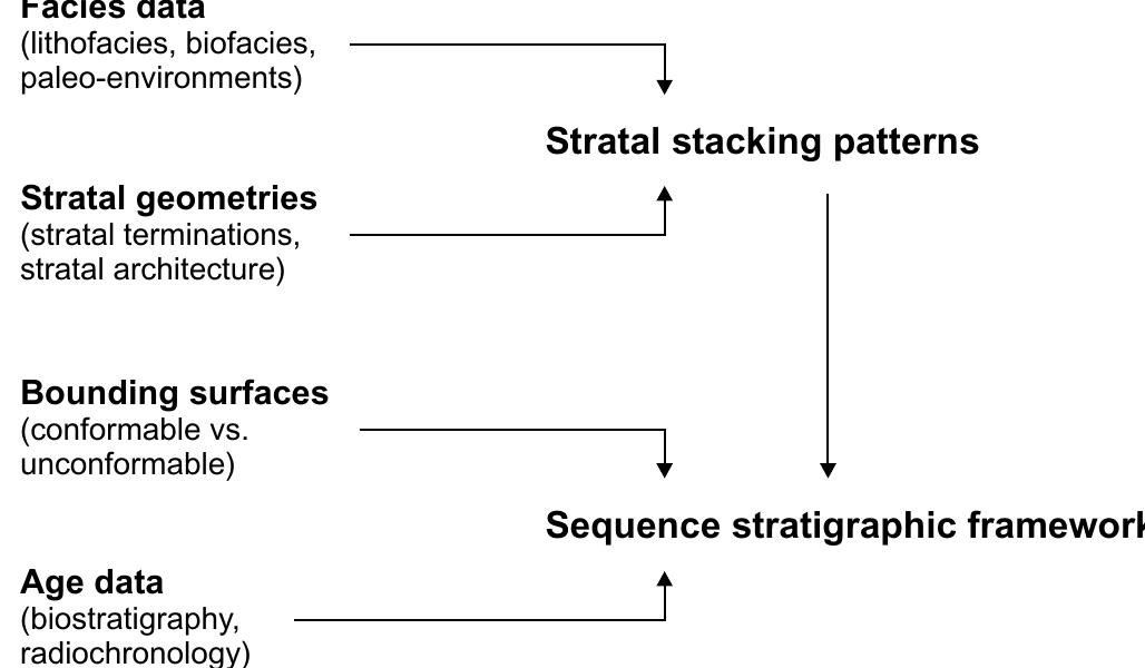 (PDF) Model-independent sequence stratigraphy