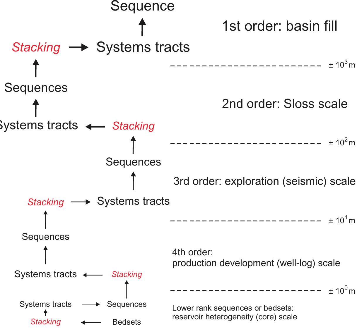 (PDF) Model-independent sequence stratigraphy