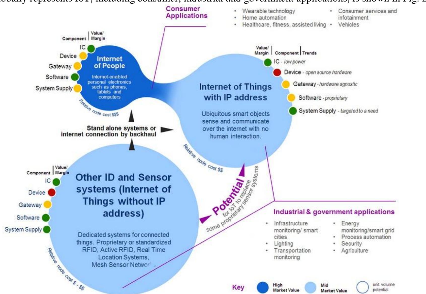 Iot Identification Figure 21 - from The Internet of Things: A Conceptual Guided