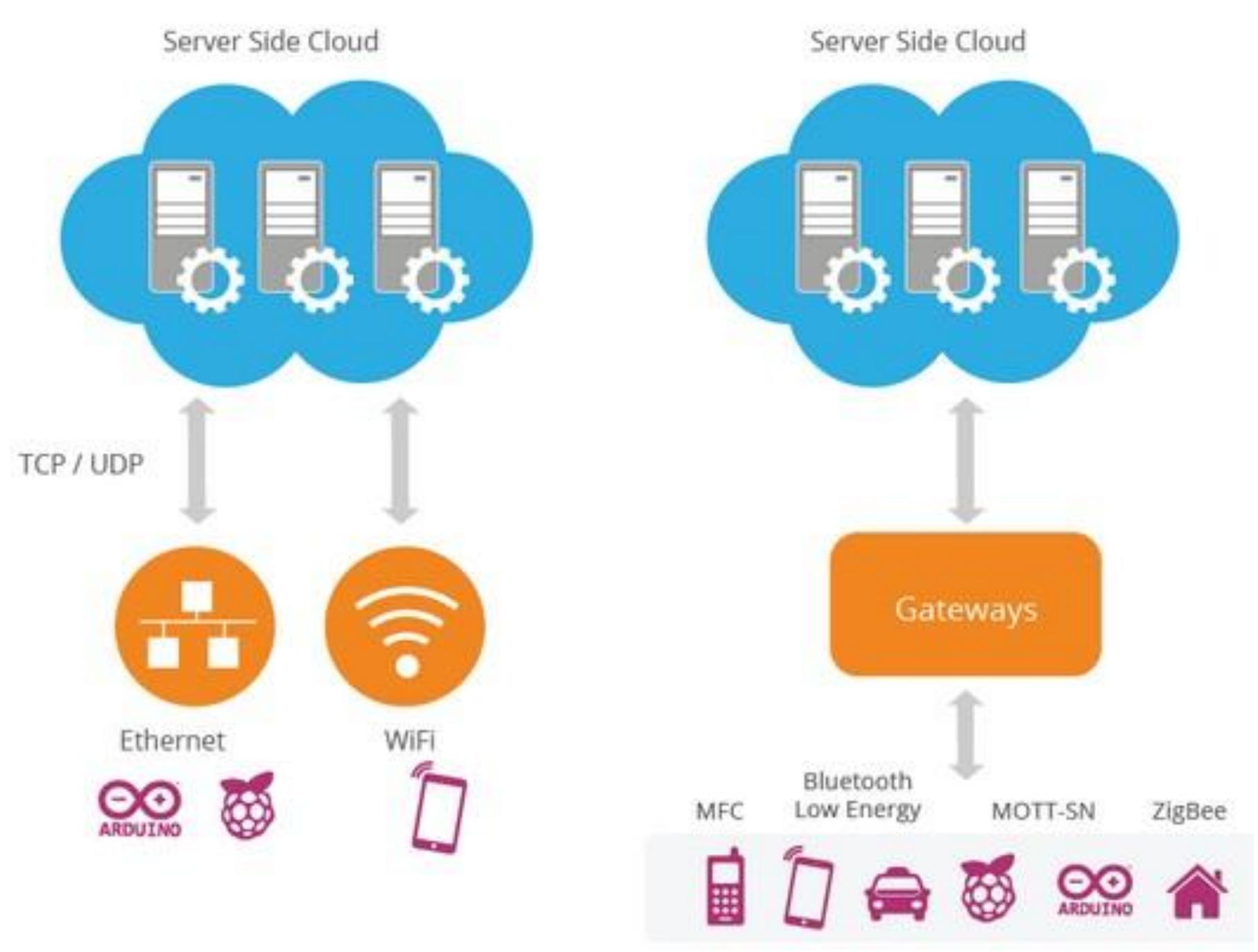 Figure 26 - The Internet of Things: A Conceptual Guided Tour