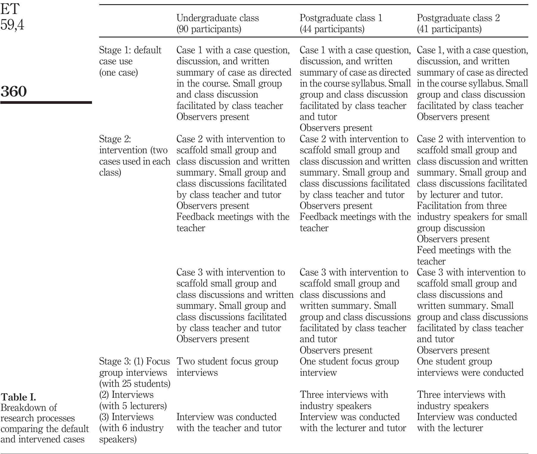 deemed both undergraduate and postgraduate classes suitable. Indeed, differences between the three classroom contexts provides useful variance, allowing for a more considered understanding of the generalizability of the approach and the potential limits of its application. Work groups were created within each class. Groups were assigned by the instructor to include students from diverse cultures and with varied work experiences. Class activities for both default and intervention conditions are  detailed in Table I. 