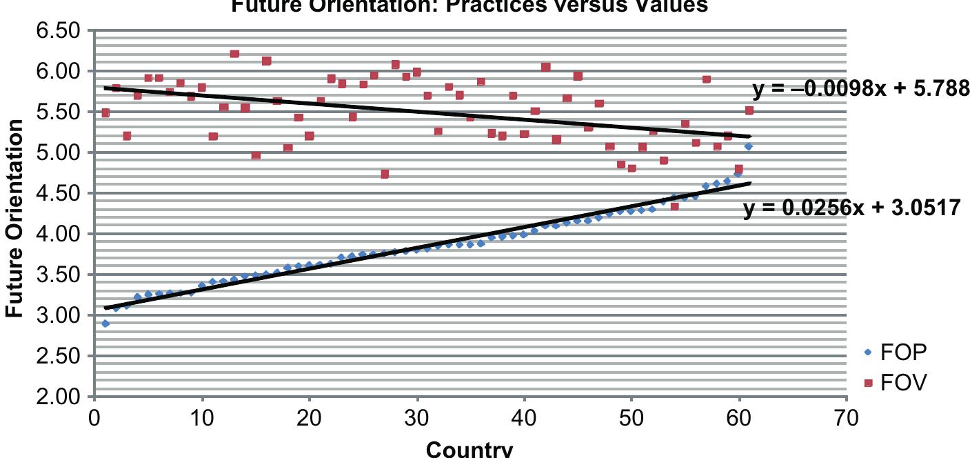 Notes: Countries arranged in ascending order of FO practices; FOP — future orientation practices, FOV — future orientation values, r = —0.40, p < 0.01  taal ae aaa Mammen aieaiaiae aa aeaaieiaiaien” SE Uiadadaiaaiaaae "iiaiiamiaasieiiaiieiiei mianiiad Maiaiiec eee eee: (oi lial aeiaea a) eel  First, national economic prosperity has a strong positive relationship with GLOBE FO practices (y = 0.54, p < 0.01) but a strong negative relationship with GLOBE FO values (ry = — 0.62, p < 0.01) (Ashkanasy ef al, 2004, p. 315). Thus, countries that “plan ahead”, “plan for the future” and “plan well in advance” (see Appendix 2 for items) have a higher level of prosperity than those that do not have these practices. Second, as seen in Figure 1, inalmostall countries, the level of FO values is higher than their practices. n other words, all societies aspire for a higher level of planning, which is understandable since countries with high planning practices are found to be economically well off and all countries aspire for high levels of prosperity. The negative relationship between FO practices and values stems from the fact that the countries with low FO practices aspire for a higher level of planning than do the countries with high FO practices. That is, whereas rich countries (with high FO practices) aspire for a little more planning than they currently have, poor countries (with low FO practices) that seek to become rich not only aspire for more planning than their current practices, but their planning values are even higher than that of the rich countries. Given these differences in the GLOBE FO practices and values scores, it is critical that they be recognized as different dimensions and the use of one or the other of them by researchers should not be arbitrary but supported with appropriate theoretical justification. In our view, GLOBE FO practices scores should be used to examine relationships between societal planning practices and their current achievements as a result of planning. GLOBE FO values scores should be used to examine relationships between societal planning aspirations and future goals and aspirations of societies.  