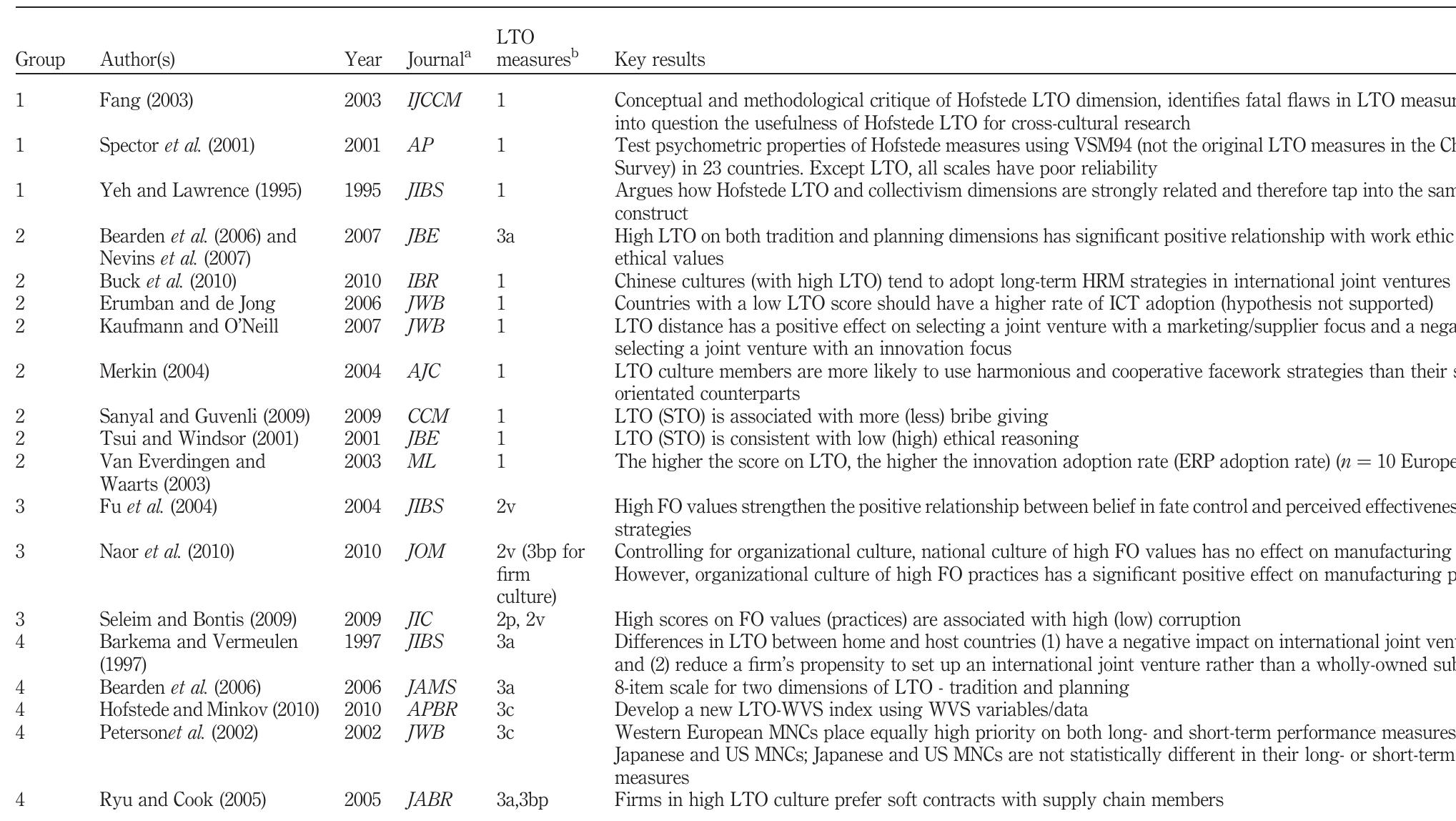 Notes: The list is sorted by group followed by author’s name; “AJC — Atlantic Journal of Communication, AP — Applied Psychology: An International Review, APBR — Asia Pacific Business Review, CCM — Cross Cultural Management, IBR — International Business Review, IJCCM — International Journal of Cross Cultural Management, JABR — Journal of Applied Business Research, JAMS — Journal of the Academy of Marketing Science, JBE — Journal of Business Ethics, BR — Journal of Business Research, JIBS — Journal of International Business Studies, JIC — Journal of Intellectual Capital, JOM — Journal of Operations Management, JWB — Journal of World Business, ML — Marketing Letters; LTO measures: 1 — Hofstede LTO scores/scales; 2p,2v — GLOBE FO scores/scales ( p-practices, v-values); 3a — author’s scales adapted from Hofstede LTO; 3bp, 3bv — author's scales adapted from GLOBE FO ( p-practices, v-values); 3c — author’s scales  Downloaded by University of Queensland At 05:31 12 December 2018 (PT) 