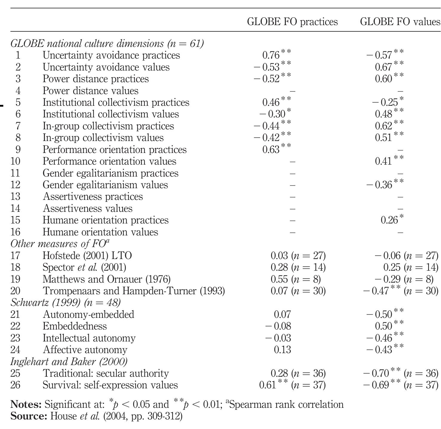 practices (positively) and FO values (negatively). Three variables (well-being versus survival, affective autonomy, and health), are significantly negatively related with LTO and FO values, and one variable, marginal propensity to save, is significantly positively related with LTO and FO practices. Overall, there is limited evidence of overlap between LTO and FO values which provides partial support for P/ (similarity between LTO anc FO values) and P2 (dissimilarity between LTO and FO practices). 
