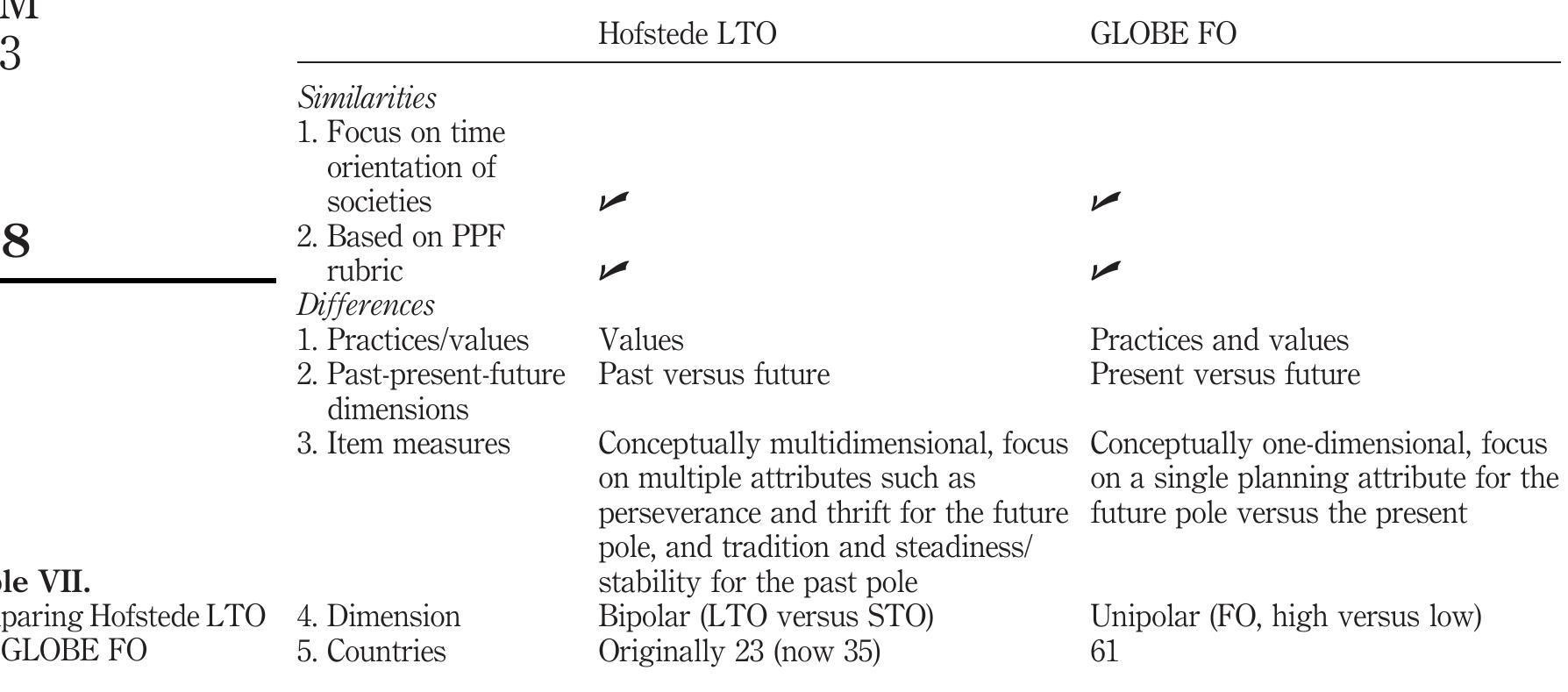 and future, it is important that the bipolar time orientation dimensions in Hofstede and GLOBE are interpreted correctly to accurately reflect the items used to measure them. Third, the LTO scale items are conceptually multidimensional and focus on multiple aspects of time orientation; perseverance and thrift for the future pole, and tradition and steadiness/stability for the past pole. In contrast, GLOBE FO items are more congruent and unidimensional, focussing largely on a single planning attribute for the future, in practices or values, versus living for the present. 