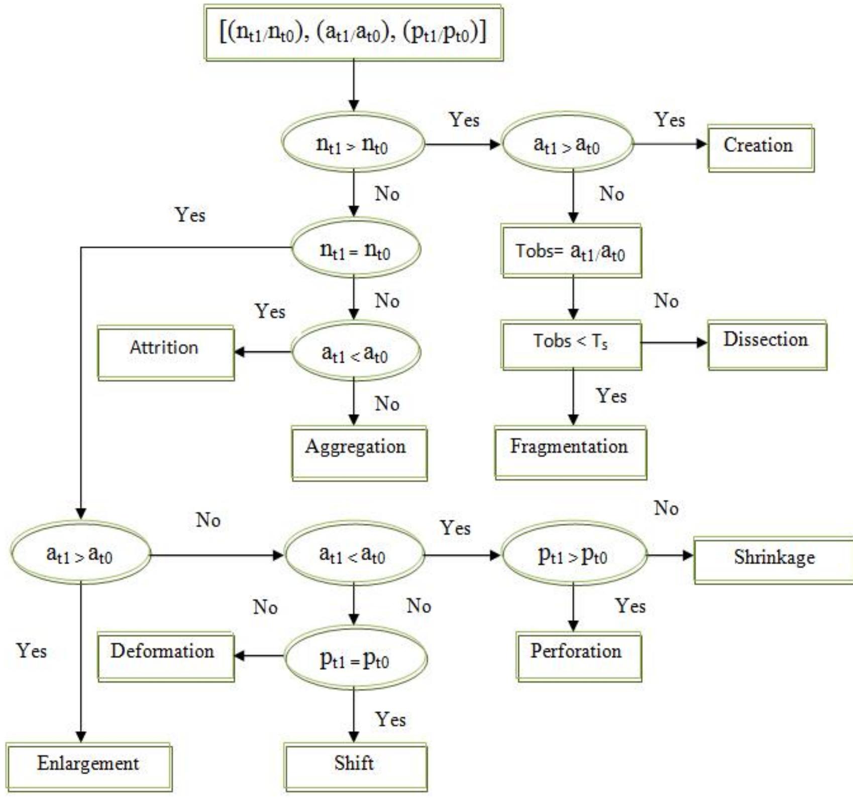 Decision tree algorithm for the determination of stp [39,