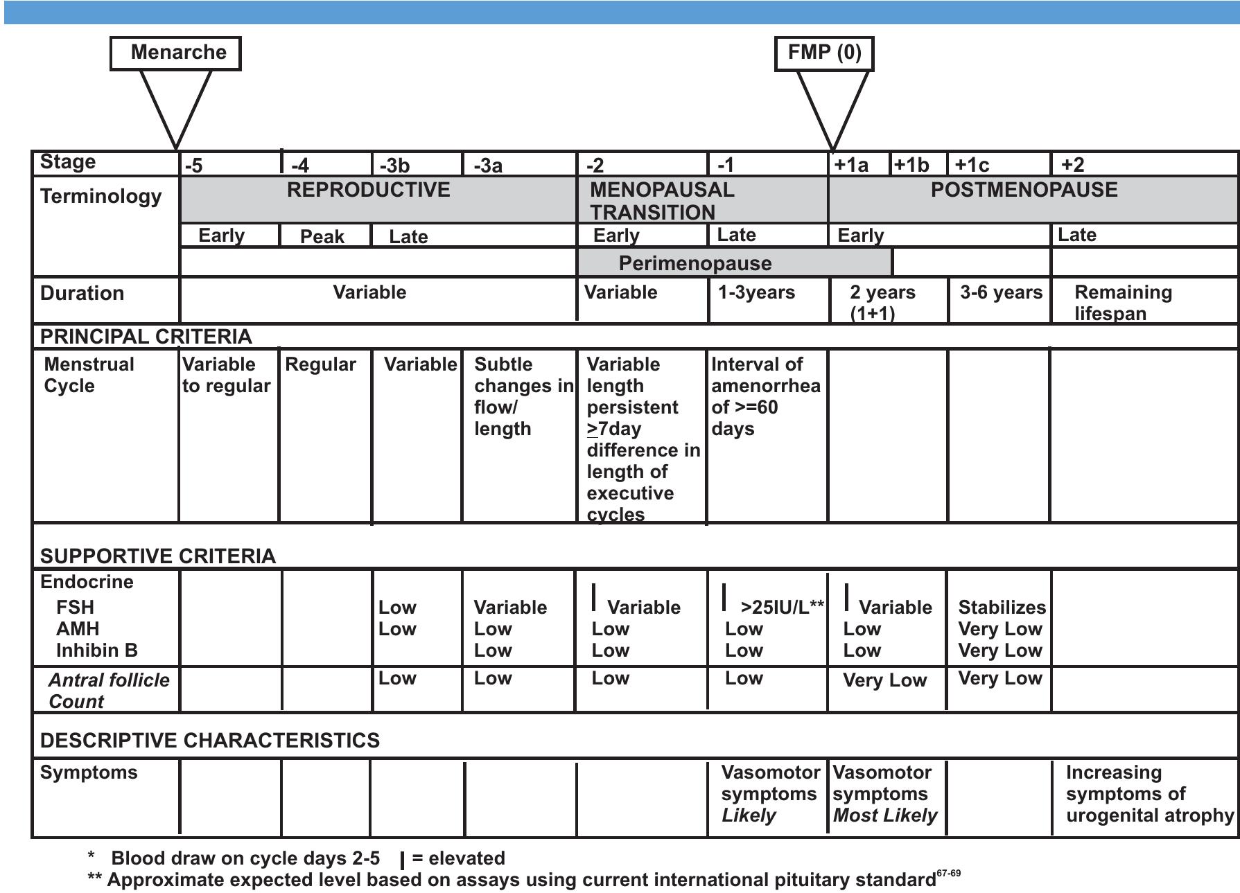 (PDF) MALE AND FEMALE CHALLENGES OF CLIMATERIC AND MENOPAUSE IN AFRICA