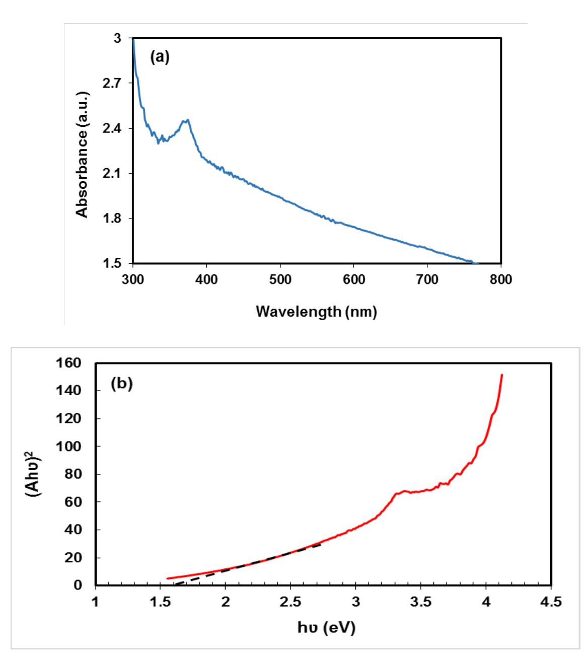 Uv-vis (a) and drs (b) spectra of synthesized nano zno