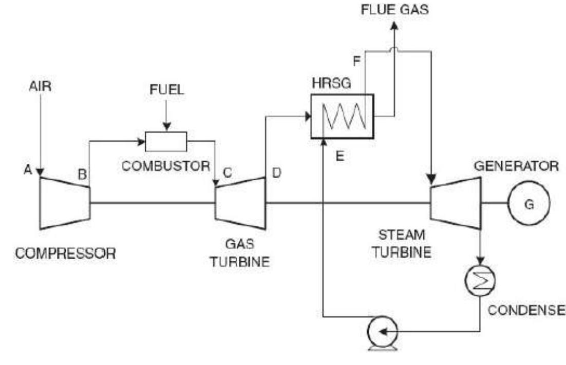 Single Shaft Ccpp (PDF) IRJET- IMPROVE THE EFFICIENCY OF COMBINED CYCLE POWER PLANT