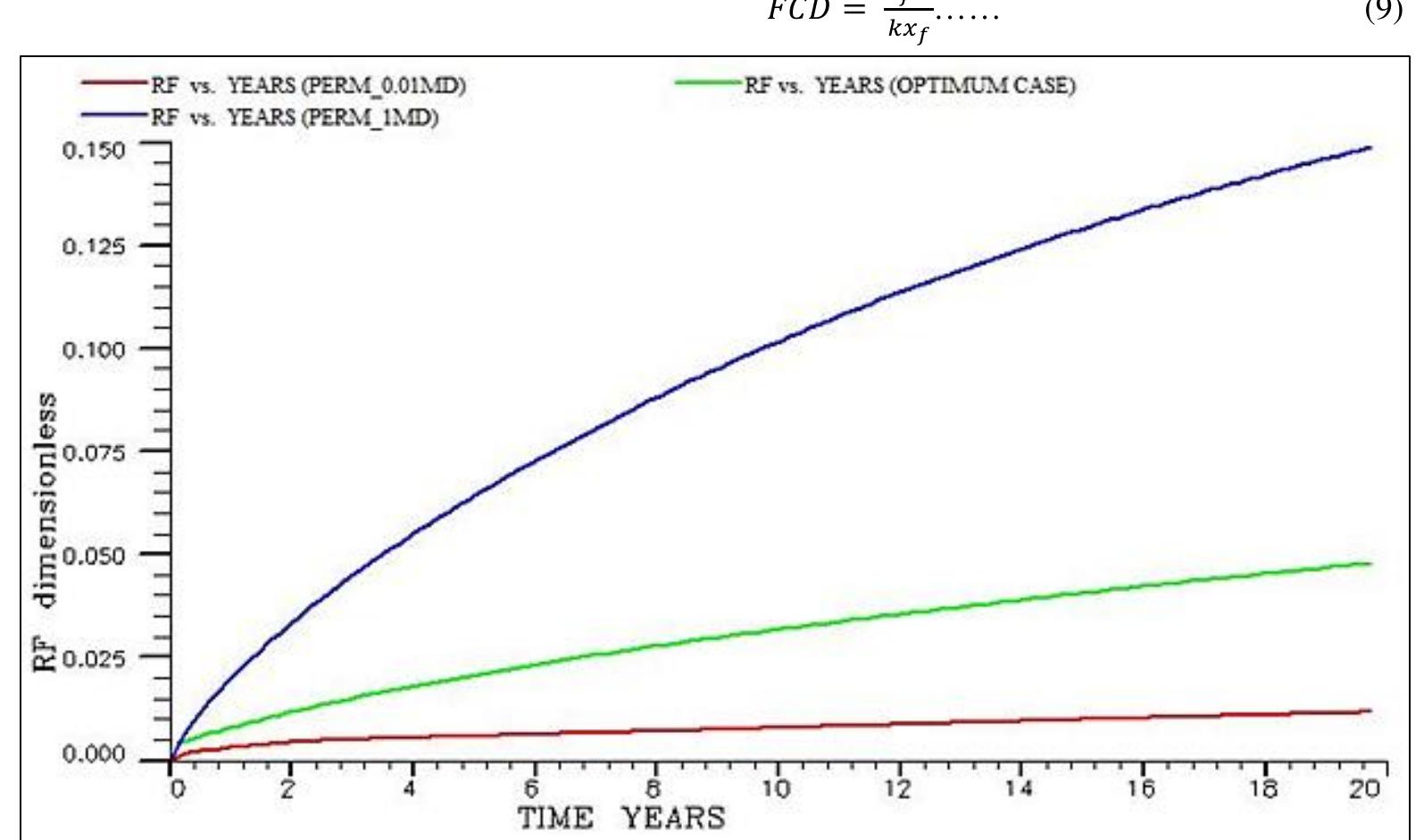 Recovery Factor Geometry (PDF) Effects of Fracture Properties on Oil Recovery in Tight Reservoirs