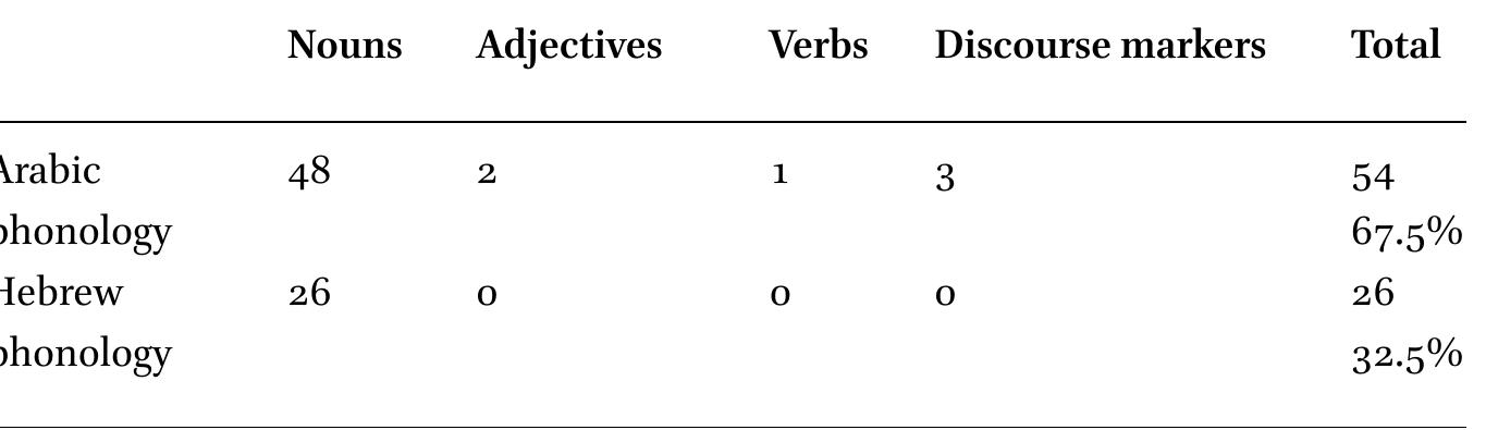 (PDF) Hebrew Loanwords in the Palestinian Israeli Variety of Arabic ...