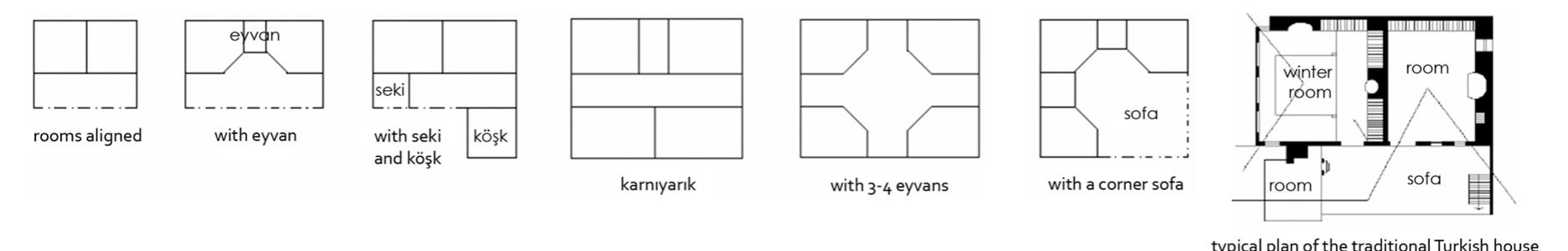 Figure 1. The phases of evolution in plan organisation of the traditional Turkish house. Source: Giinay 1998 (The labels are written by the authors of this paper). 