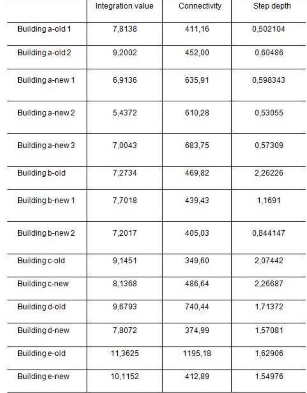 Table 1. Values from the layouts of the buildings that were knocked down (old) and the buildings constructed (new) within the same plot. 