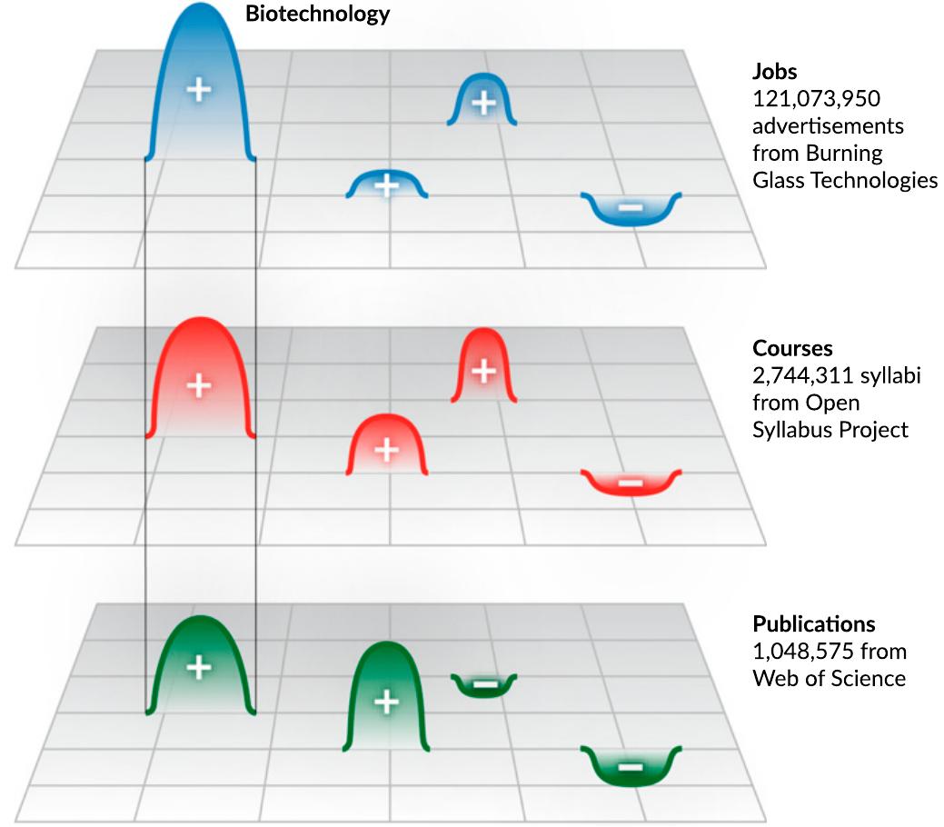 Figure 2 - from Skill discrepancies between research,