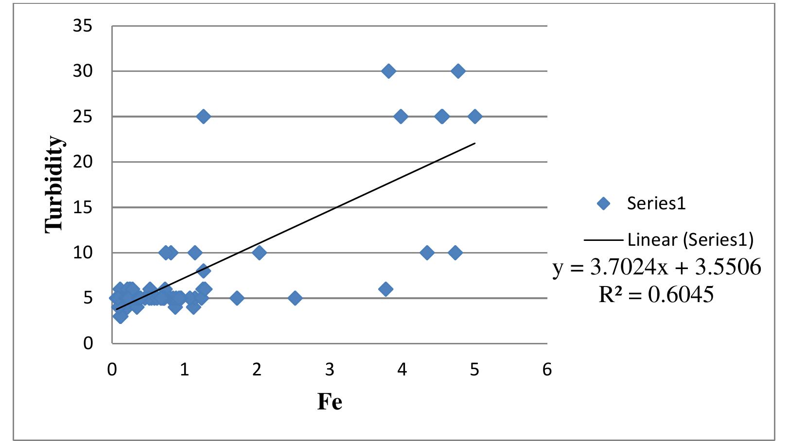 Figure 8 - from Correlation Study and Regression Analysis of