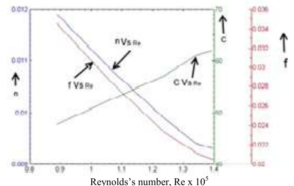 (PDF) Analysis and Verification of Resistance Co-Efficient with ...