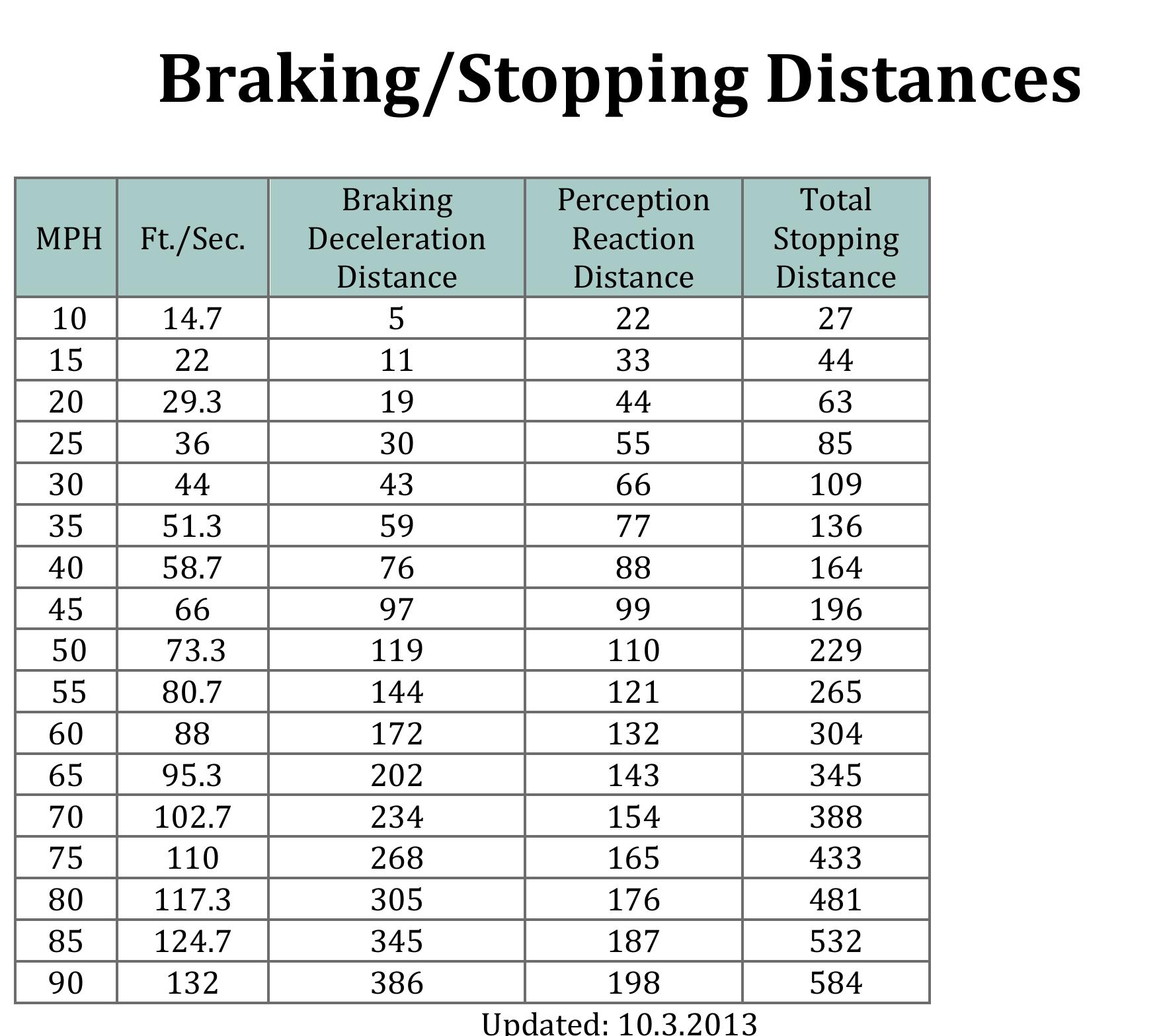 (PDF) Stopping Distances