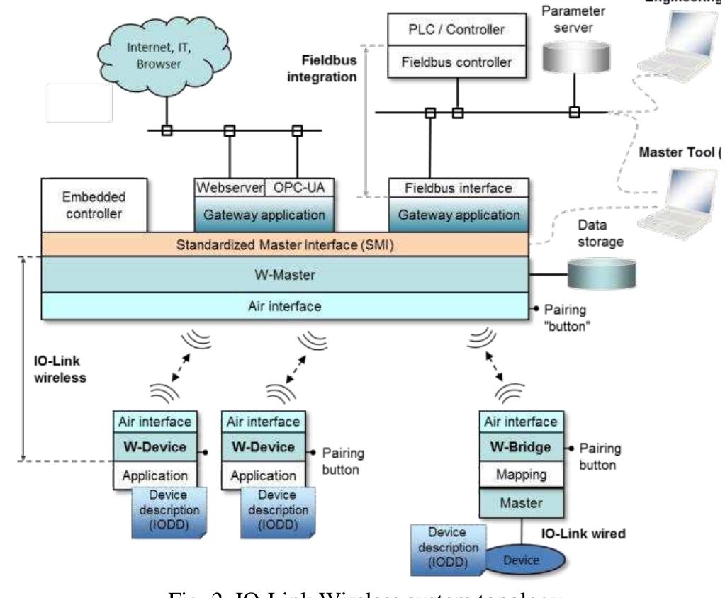 Figure 2 - from IO-Link Wireless: The new Standard for