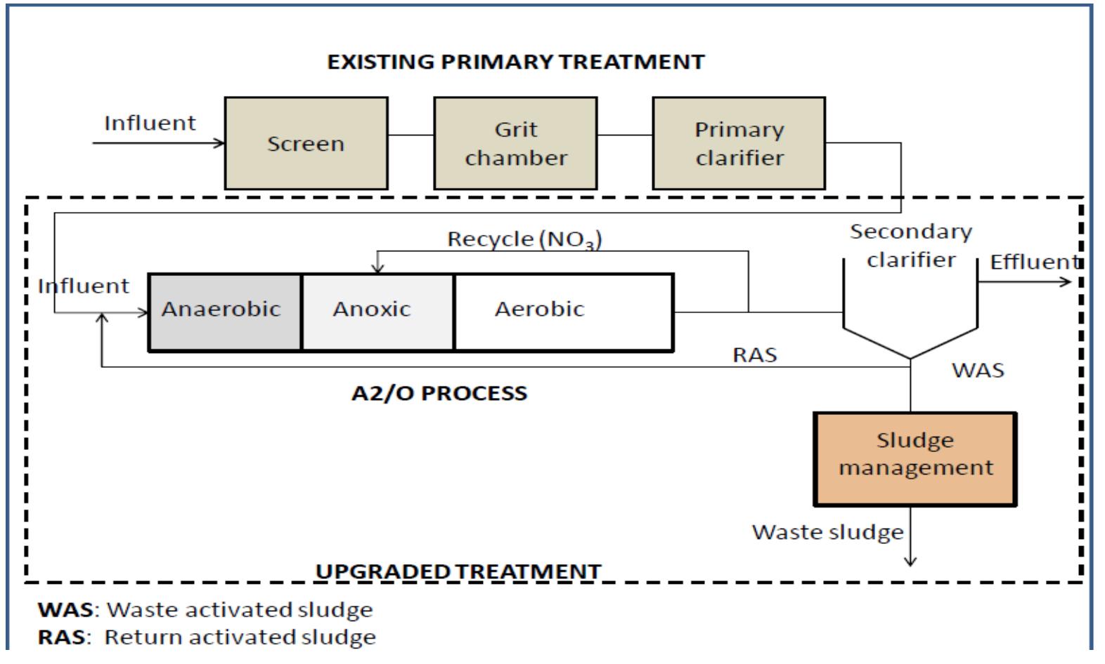 Figure 1 - from Wastewater Treatment Design