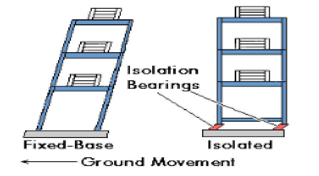 (PDF) IRJET- Study of Base Isolated Building