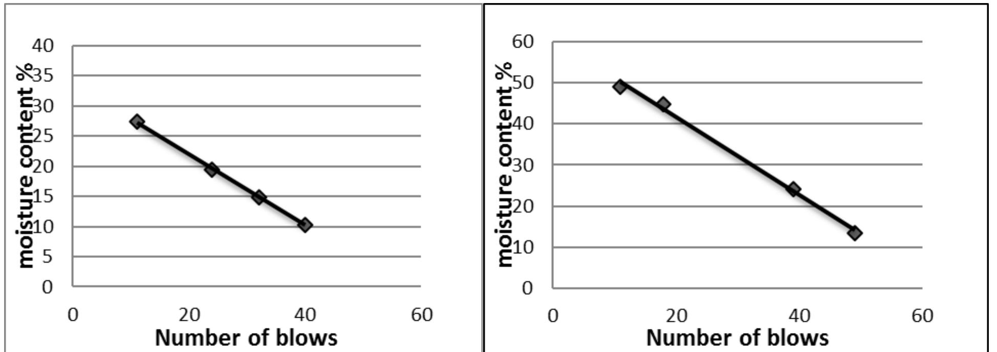 The result shows that petroleum product spilled into soil has clearly affected the index properties of the contaminated soils. The increase in oil content in soils caused the reduction of water content in the liquid and plastic limit.  Fig 6.21 shows liquid limit graph of (0.25m depth) cont. soil Fig 6.22 shows liquid limit graph of (0.25m depth) virgin soil 