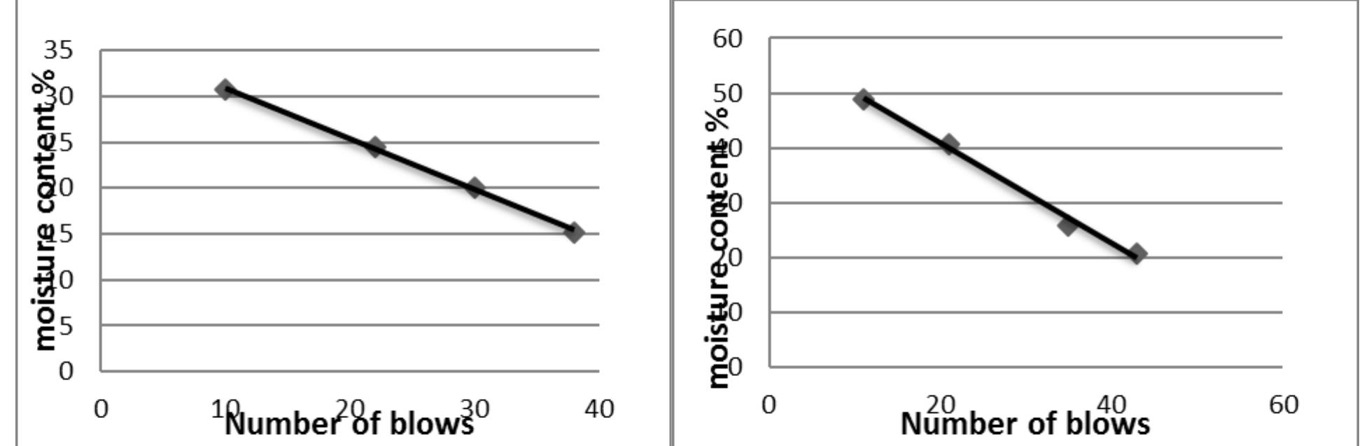 Fig 6.23 shows liquid limit graph of (0.5m depth) cont. soil Fig 6.24 shows liquid limit graph of (0.5m depth) virgin soil 