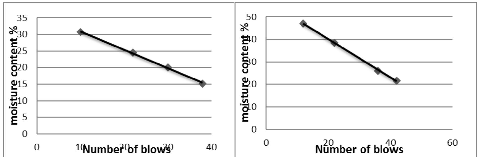 Fig 6.25 shows liquid limit graph of (0.75m depth) cont. soil Fig 6.26 shows liquid limit graph of (0.75m depth) virgin soil 