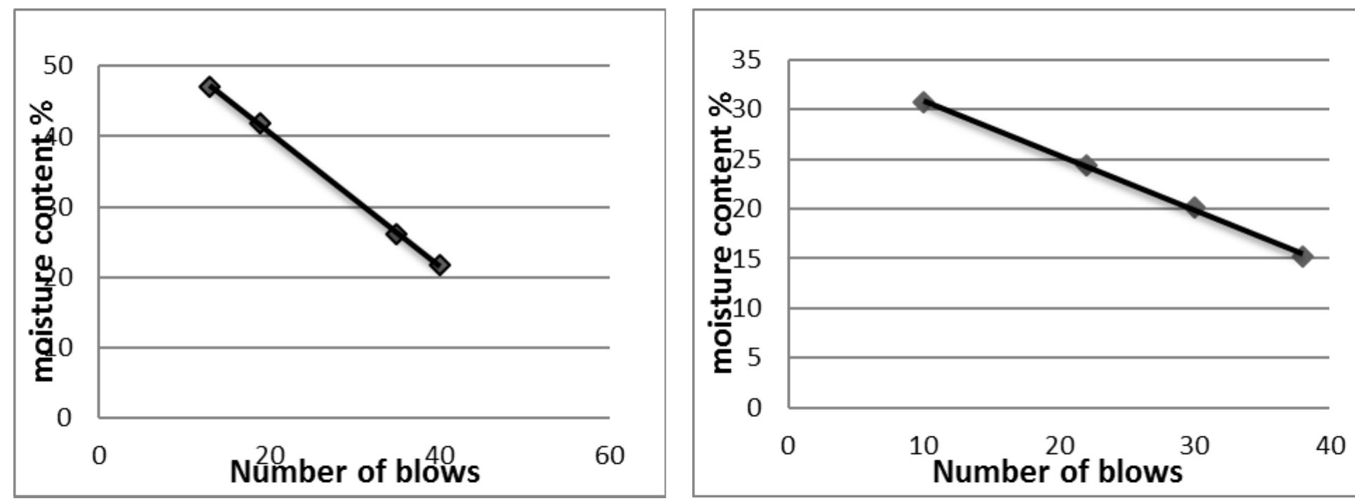 Fig 6.27 shows liquid limit graph of (1.0m depth) cont. soil Fig 6.28 shows liquid limit graph o: (1.0m depth) virgin soil.  Tahle 6 9S Placticitv Indey of varione call camniec. 