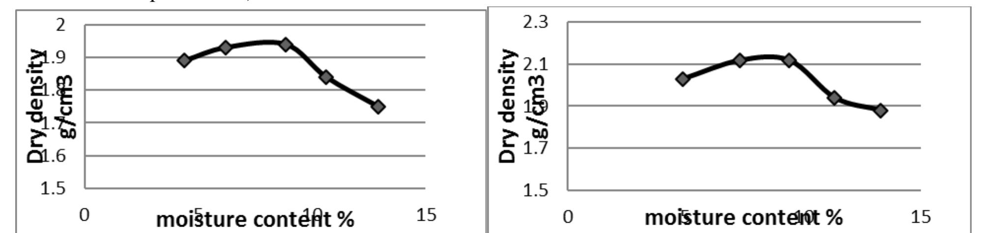 Where M1 = Mass of empty can; M2 = Mass of can + moist soil; M3 = Mass of can + dry soil; M4 = Mas: of soil solids; Mw = Mass of pore water: w = Water content.  Fig 4.10 compaction curve of (0.25m depth) contaminated soil Fig 4.11 compaction curve of (0.25m depth) virgin soil 