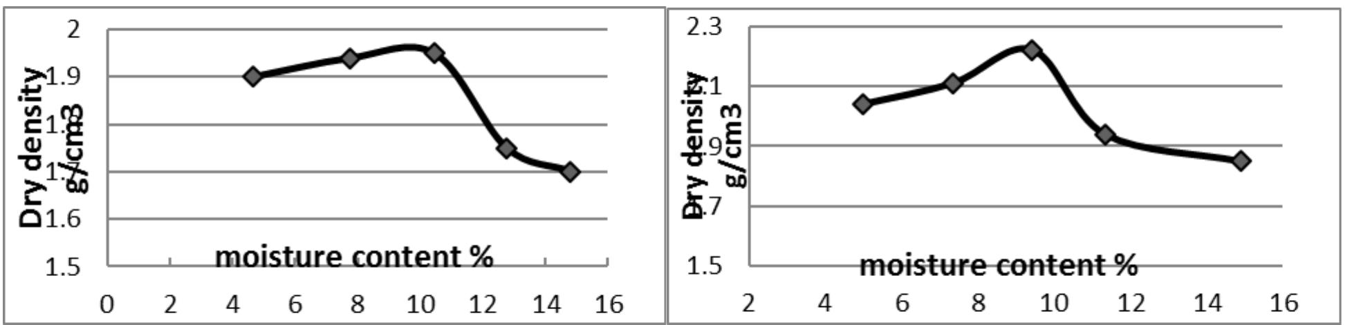 Fig 4.12 compaction curve of (0.5m depth) contaminated soil Fig 4.13 compaction curve of (0.5m depth) virgin soil 