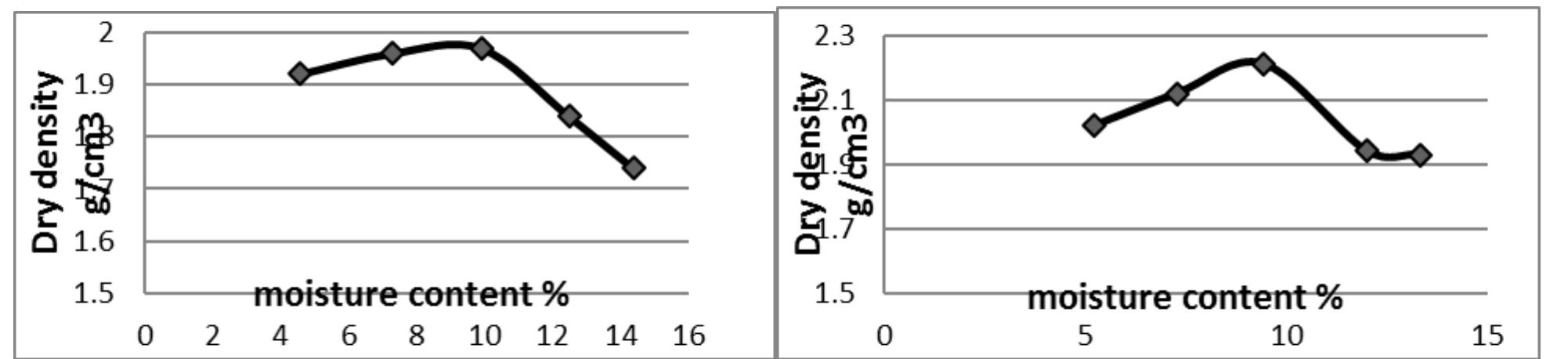 Fig 4.15 compaction curve of  Fig 4.14 compaction curve of (0.75m depth) contaminated soi (0.75m depth) virgin soil 