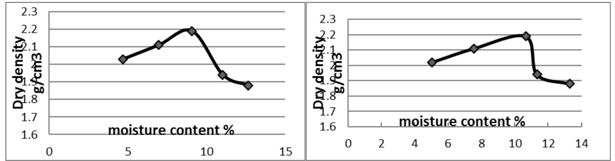 Fig 4.16 compaction curve of (1.0m depth) contaminated soil Fig 4.17 compaction curve of (1.0m depth) virgin soil  Table 4.2 values obtained from compaction curves. 