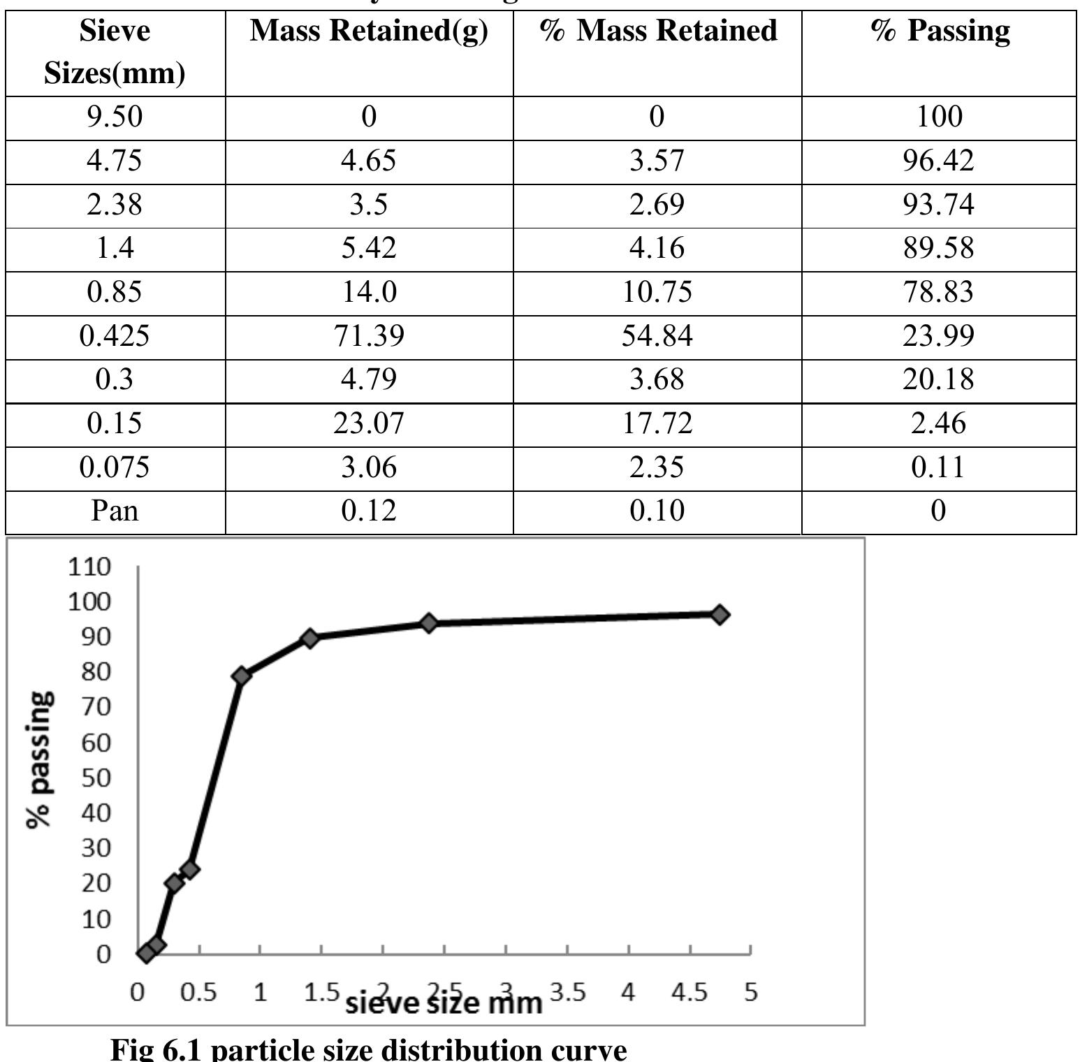 Fig 6.1 shows the particle size distribution curve of the virgin soil sample. 