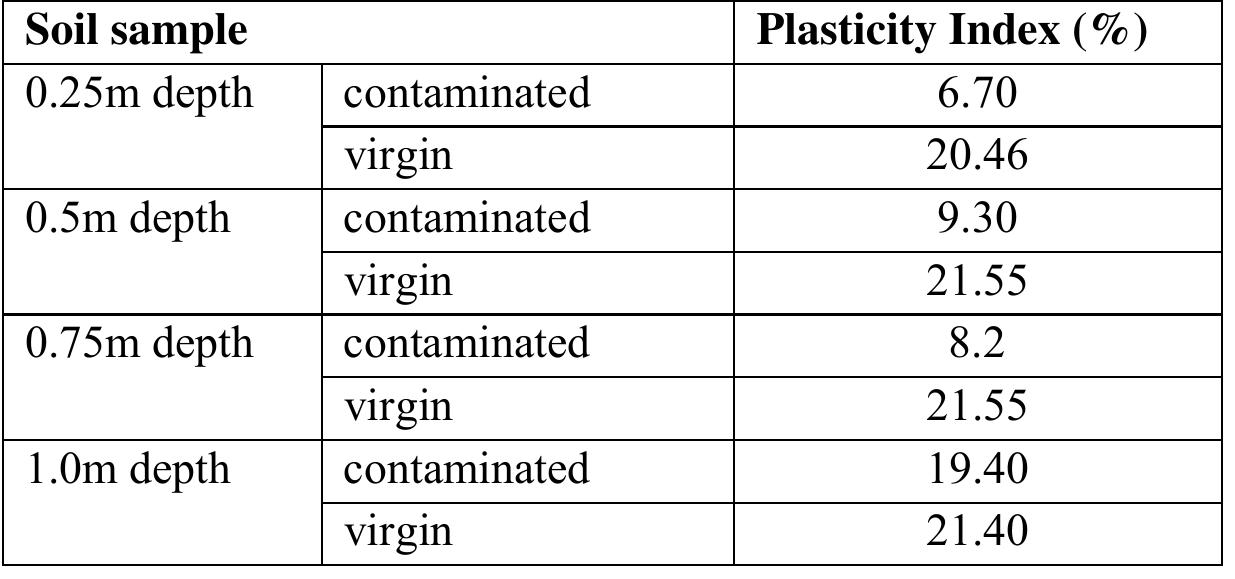 Table 6.25 Plasticity Index of various soil samples.  Table 6.21 Shear test result for (0.25m depth sample) 