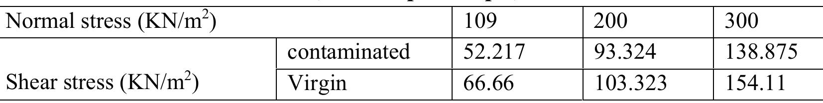 Table 6.22 Shear test result for (0.5m depth sample) 