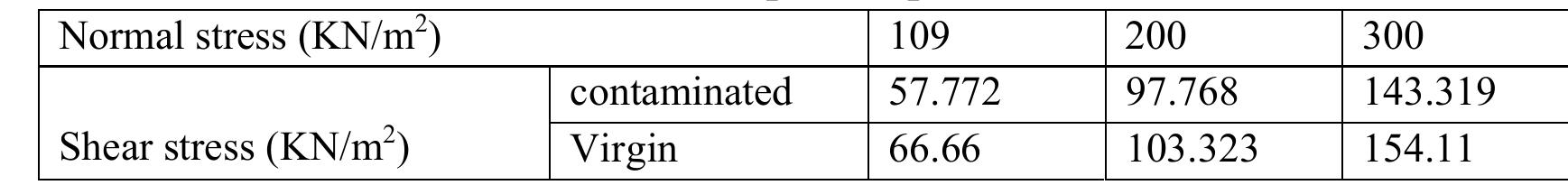 Table 6.23 Shear test result for (0.75m depth sample) 