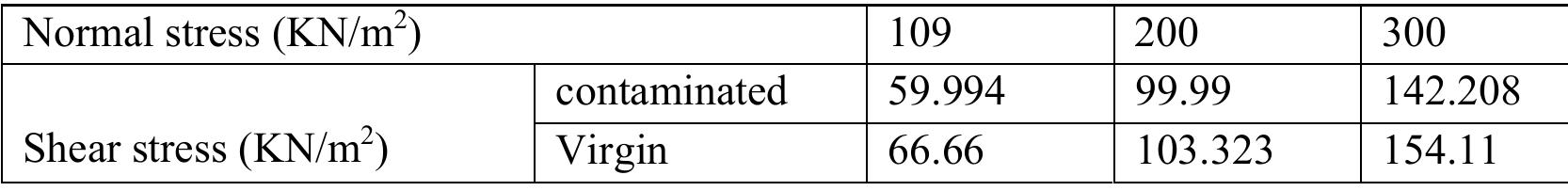 Table 6.24 Shear test result for (1.0m depth sample) 