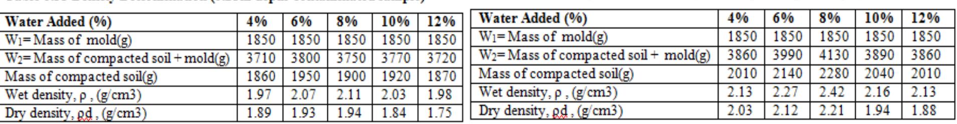 Table 6.34 Density Determination (0.25m depth virgin sample)  Table 6.35 Water Content Determination (0.25m depth contaminated sample)  The effect of petroleum spillage on optimum water content and maximum dry density of the contaminated soils were determined from standard compaction tests and are as shown in Figures 4.10 to 4.17. It can be observed that as oil contamination increases, the maximum dry density decreases. This reflects the effect o1 lubrication imparted by the soil due to the presence of engine oil in it, which facilitates compaction due tc  slippage of soil particles in empty voids and hence reduces the amount of water needed to reach maximurr dry density. 